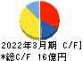 ジーニー キャッシュフロー計算書 2022年3月期 ジーニー キャッシュフロー計算書 2022年3月期