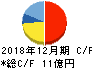 CDS キャッシュフロー計算書 2018年12月期 CDS キャッシュフロー計算書 2018年12月期