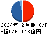 ロードスターキャピタル キャッシュフロー計算書 2024年12月期