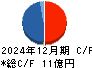 デュアルタップ キャッシュフロー計算書 2024年12月期