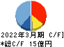 キクカワエンタープライズ キャッシュフロー計算書 2022年3月期