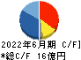 笹徳印刷 キャッシュフロー計算書 2022年6月期