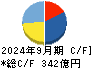 コロワイド キャッシュフロー計算書 2024年9月期