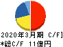 ウェルビー キャッシュフロー計算書 2020年3月期 ウェルビー キャッシュフロー計算書 2020年3月期