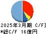 サンユー建設 キャッシュフロー計算書 2025年3月期