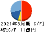 エフビー介護サービス キャッシュフロー計算書 2021年3月期 エフビー介護サービス キャッシュフロー計算書 2021年3月期