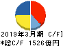 味の素 キャッシュフロー計算書 2019年3月期 味の素 キャッシュフロー計算書 2019年3月期