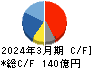 ツガミ キャッシュフロー計算書 2024年3月期
