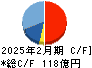 象印マホービン キャッシュフロー計算書 2025年2月期