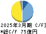 丸八ホールディングス キャッシュフロー計算書 2025年3月期