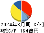 信越ポリマー キャッシュフロー計算書 2024年3月期 信越ポリマー キャッシュフロー計算書 2024年3月期