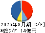 東京コスモス電機 キャッシュフロー計算書 2025年3月期