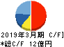 タクミナ キャッシュフロー計算書 2019年3月期 タクミナ キャッシュフロー計算書 2019年3月期