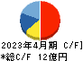 スマレジ キャッシュフロー計算書 2023年4月期