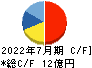 バルニバービ キャッシュフロー計算書 2022年7月期 バルニバービ キャッシュフロー計算書 2022年7月期