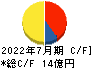 シルバーライフ キャッシュフロー計算書 2022年7月期 シルバーライフ キャッシュフロー計算書 2022年7月期