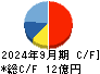 ＧＭＯペパボ キャッシュフロー計算書 2024年9月期