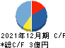 セキュア キャッシュフロー計算書 2021年12月期 セキュア キャッシュフロー計算書 2021年12月期