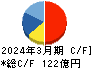 王将フードサービス キャッシュフロー計算書 2024年3月期 王将フードサービス キャッシュフロー計算書 2024年3月期