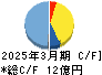 ピエトロ キャッシュフロー計算書 2025年3月期