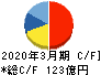 オカモト キャッシュフロー計算書 2020年3月期 オカモト キャッシュフロー計算書 2020年3月期