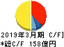 北海道瓦斯 キャッシュフロー計算書 2019年3月期 北海道瓦斯 キャッシュフロー計算書 2019年3月期