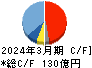 中国塗料 キャッシュフロー計算書 2024年3月期