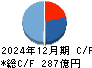 ダイダン キャッシュフロー計算書 2024年12月期