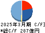 ダイダン キャッシュフロー計算書 2025年3月期 ダイダン キャッシュフロー計算書 2025年3月期