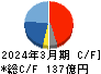上村工業 キャッシュフロー計算書 2024年3月期 上村工業 キャッシュフロー計算書 2024年3月期