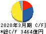 旭化成 キャッシュフロー計算書 2020年3月期