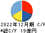 両毛システムズ キャッシュフロー計算書 2022年12月期