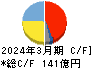 ヨネックス キャッシュフロー計算書 2024年3月期 ヨネックス キャッシュフロー計算書 2024年3月期