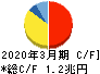 ソフトバンク キャッシュフロー計算書 2020年3月期 ソフトバンク キャッシュフロー計算書 2020年3月期