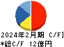 ボードルア キャッシュフロー計算書 2024年2月期 ボードルア キャッシュフロー計算書 2024年2月期