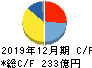 東京応化工業 キャッシュフロー計算書 2019年12月期 東京応化工業 キャッシュフロー計算書 2019年12月期