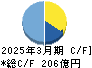 北海道瓦斯 キャッシュフロー計算書 2025年3月期