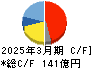 ヨネックス キャッシュフロー計算書 2025年3月期 ヨネックス キャッシュフロー計算書 2025年3月期