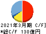 ジャストシステム キャッシュフロー計算書 2021年3月期 ジャストシステム キャッシュフロー計算書 2021年3月期