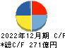 小林製薬 キャッシュフロー計算書 2022年12月期