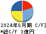 エムケイシステム キャッシュフロー計算書 2024年6月期
