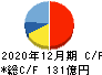 東京都競馬 キャッシュフロー計算書 2020年12月期 東京都競馬 キャッシュフロー計算書 2020年12月期