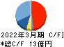 和井田製作所 キャッシュフロー計算書 2022年3月期 和井田製作所 キャッシュフロー計算書 2022年3月期