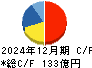 三谷セキサン キャッシュフロー計算書 2024年12月期