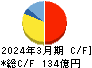 ジャストシステム キャッシュフロー計算書 2024年3月期 ジャストシステム キャッシュフロー計算書 2024年3月期