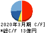 タクミナ キャッシュフロー計算書 2020年3月期 タクミナ キャッシュフロー計算書 2020年3月期