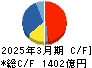 大日本印刷 キャッシュフロー計算書 2025年3月期