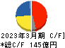 上村工業 キャッシュフロー計算書 2023年3月期 上村工業 キャッシュフロー計算書 2023年3月期