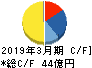 グルメ杵屋 キャッシュフロー計算書 2019年3月期