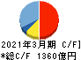 セブン銀行 キャッシュフロー計算書 2021年3月期